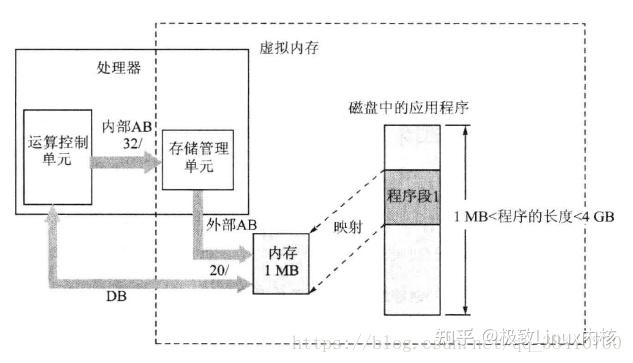 【Linux】Linux的虚拟内存详解(图例解析) - 知乎