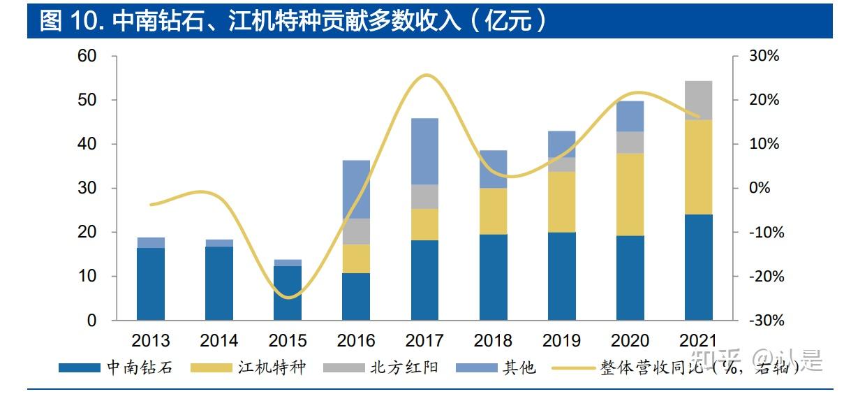 中兵紅箭研究報告超硬材料總龍頭擴產享行業上升期紅利