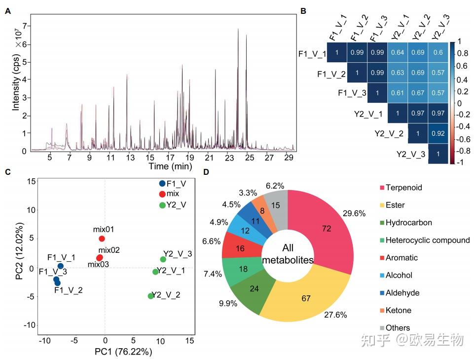 基于挥发性GC-MS代谢组学分析忍冬品种之间的花香调控机制 - 知乎