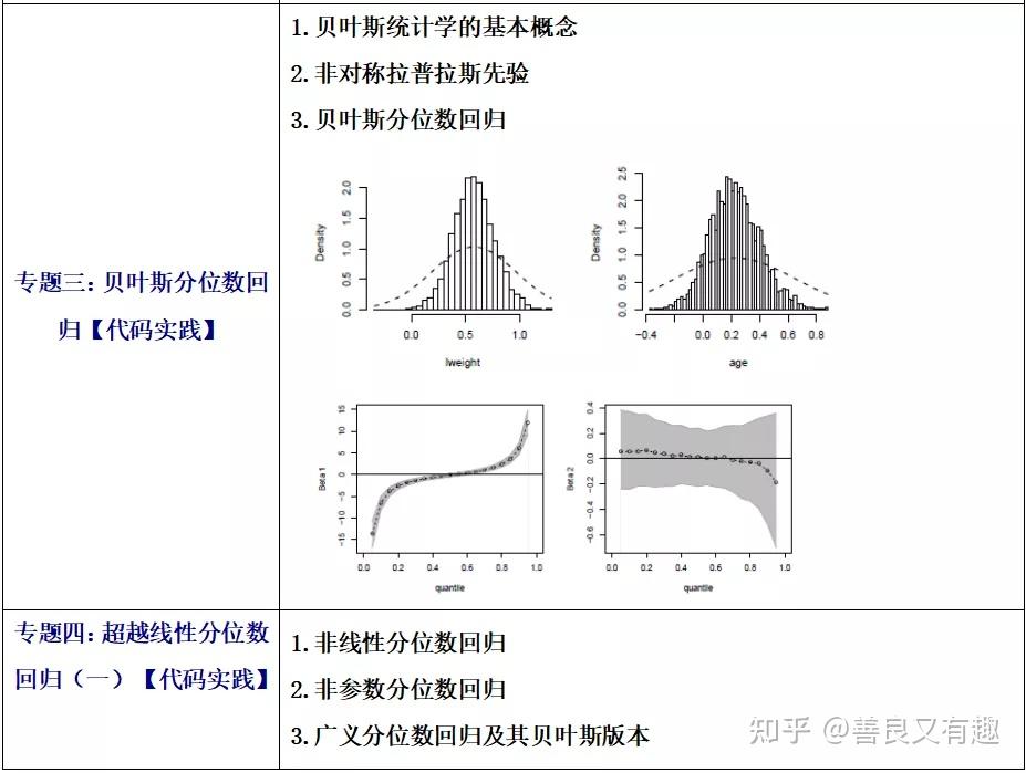 基於r語言的分位數迴歸高級應用