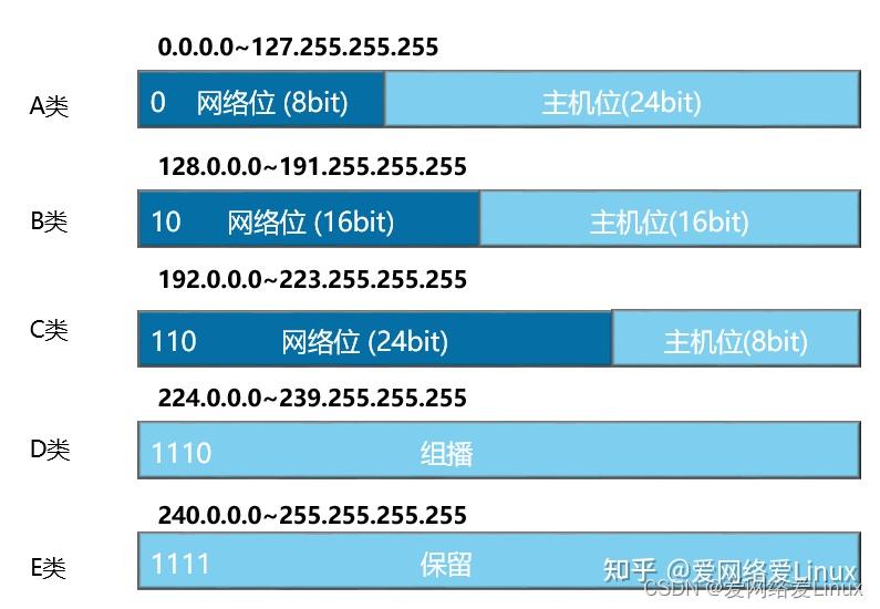 ip编址,ip地址介绍与子网划分方法