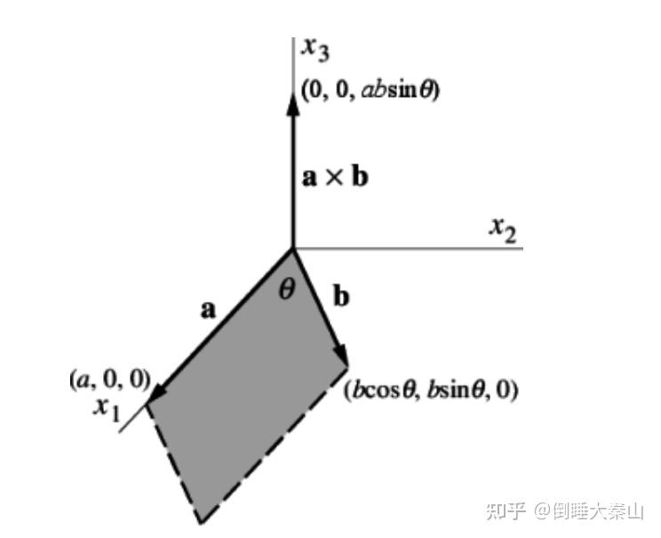 兩個向量的向量積(叉乘)