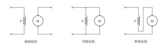 c 串励电机:电枢线圈与励磁线圈串联,二者电 流相同.