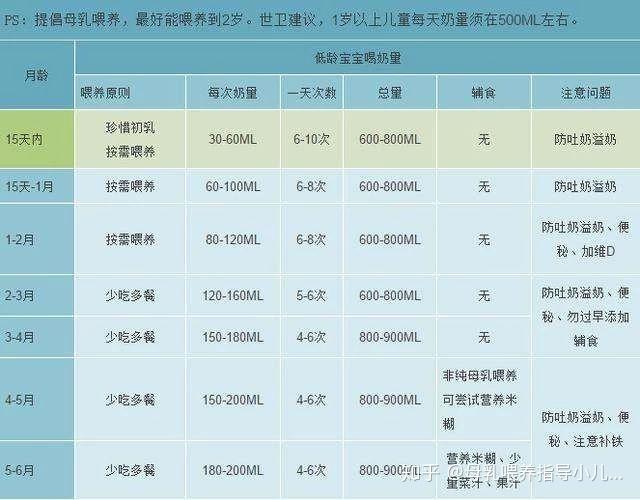012個月寶寶奶量及餵養頻率彙總