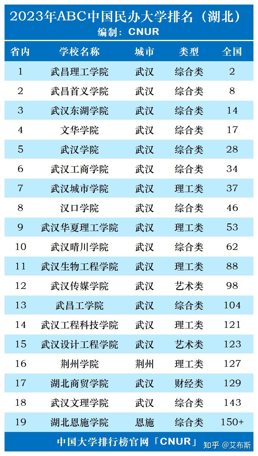 湖北省民办大学排名2023一览表 - 知乎