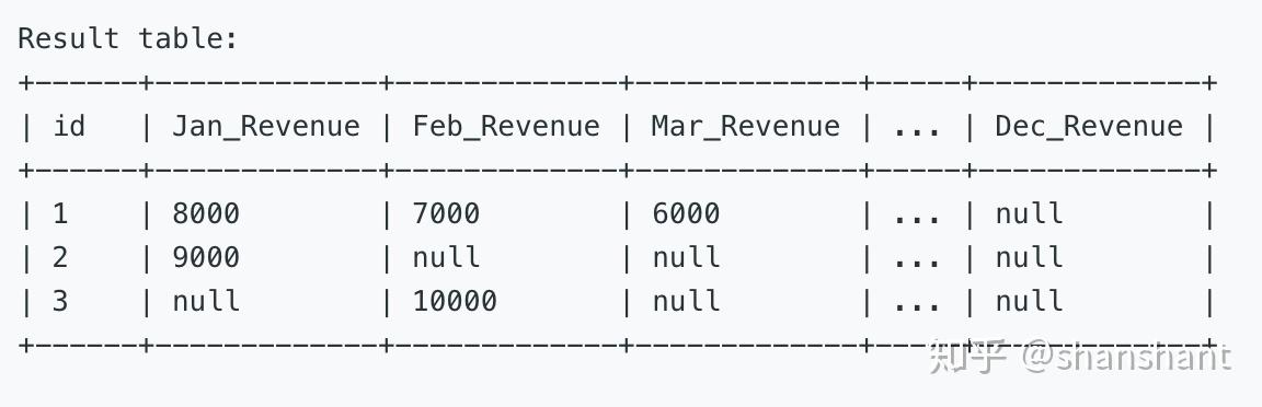 1179. Reformat Department Table - 知乎