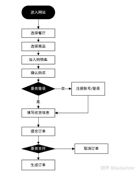 其實不只是工作,生活中的方方面面都可以用流程圖來呈現.