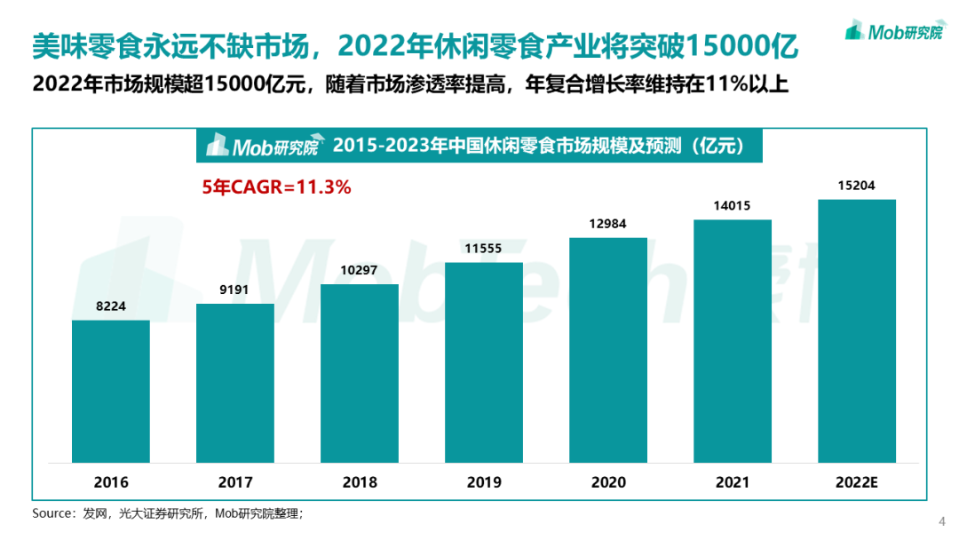 研究報告2022年中國休閒零食行業報告