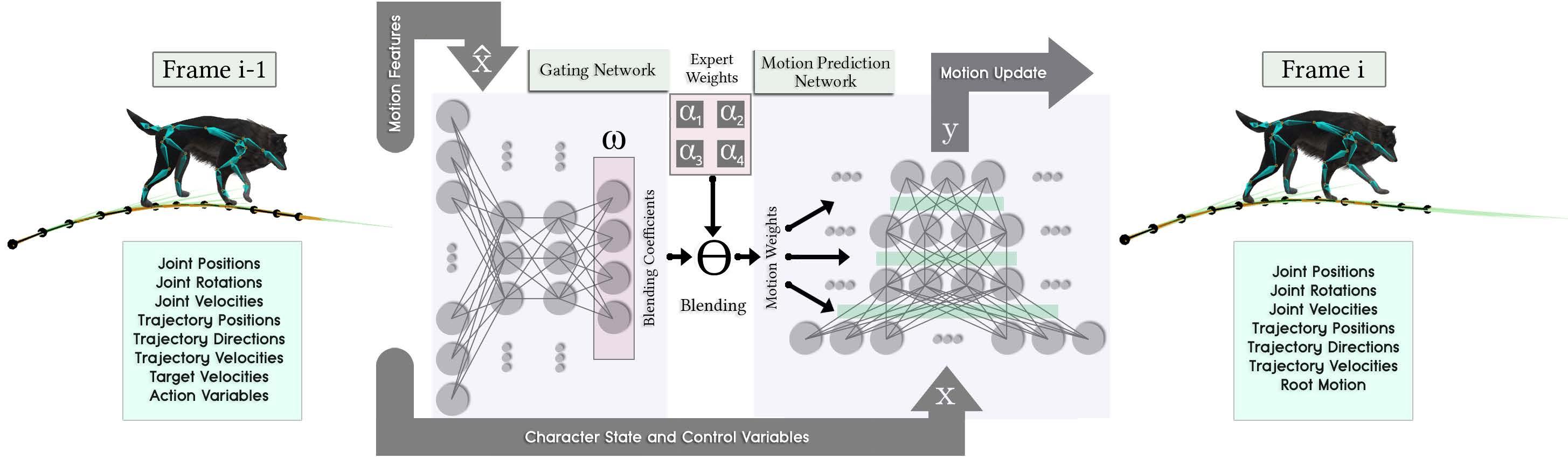 ModeAdaptive Neural Networks for Quadruped Motion Control代码解读 知乎