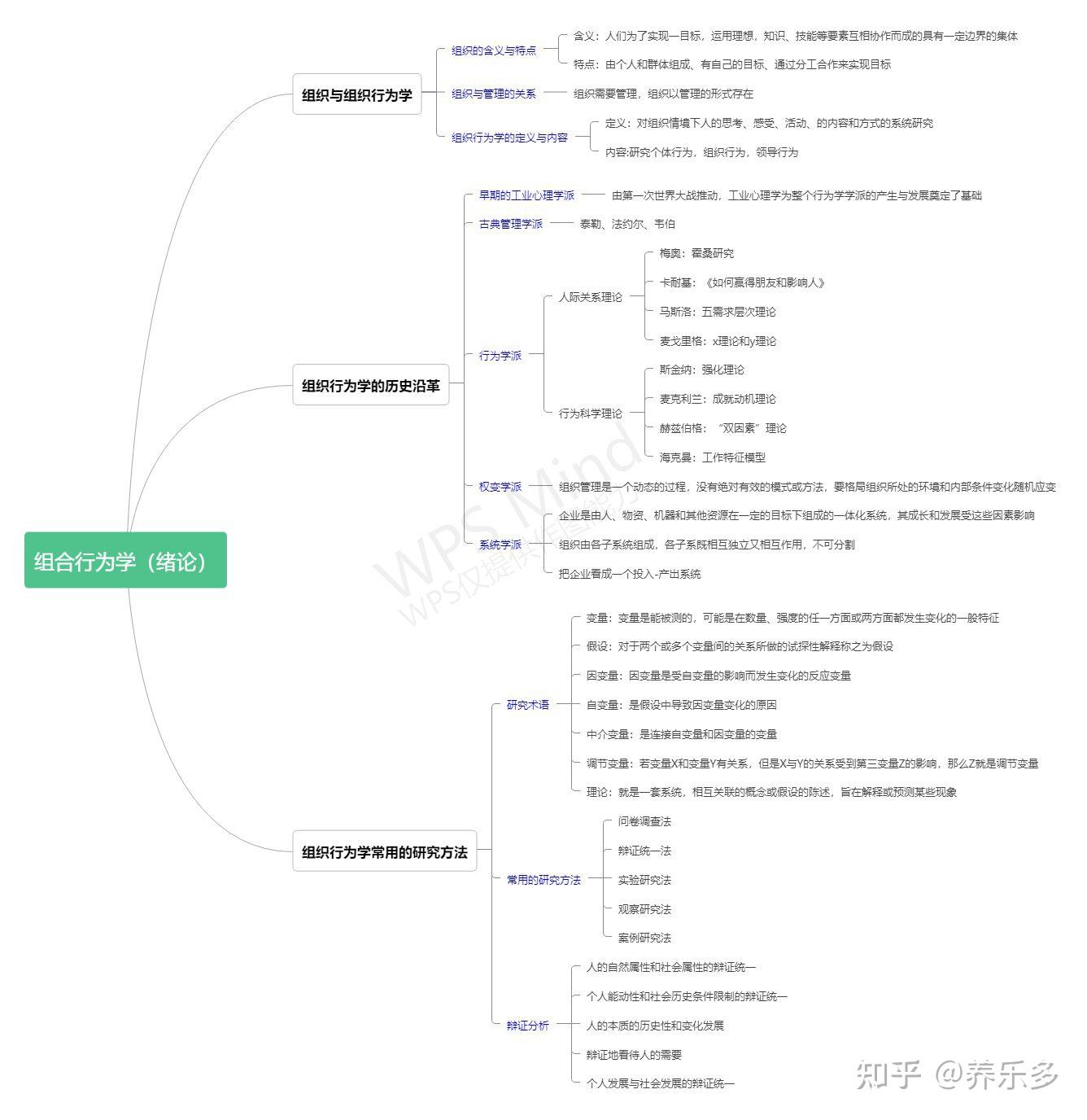 组织行为学思维导图