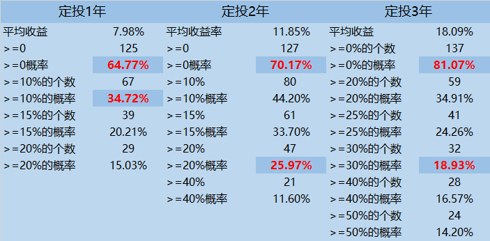定投设置多少目标收益率合适? - 知乎