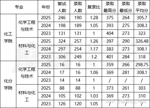 南京工业大学 | 2025录取分析 - 知乎
