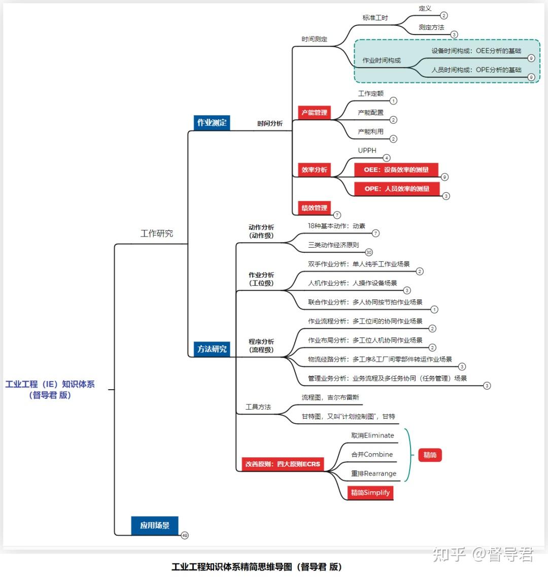 傳統ie知識體系框架