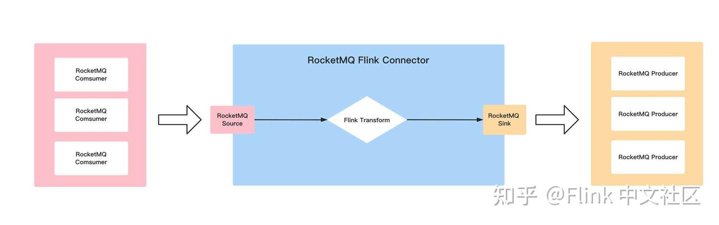 RocketMQ Flink Catalog 设计与实践 - 知乎
