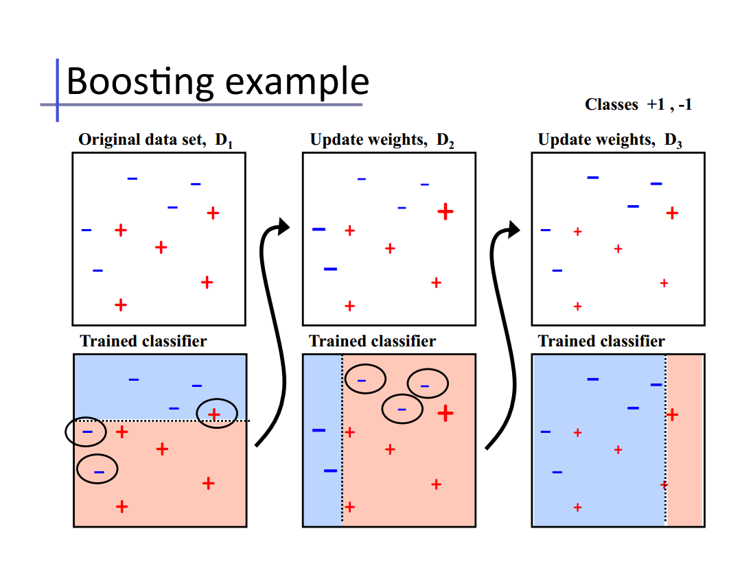 【机器学习】模型融合方法概述 【机器学习】模型融合方法概述