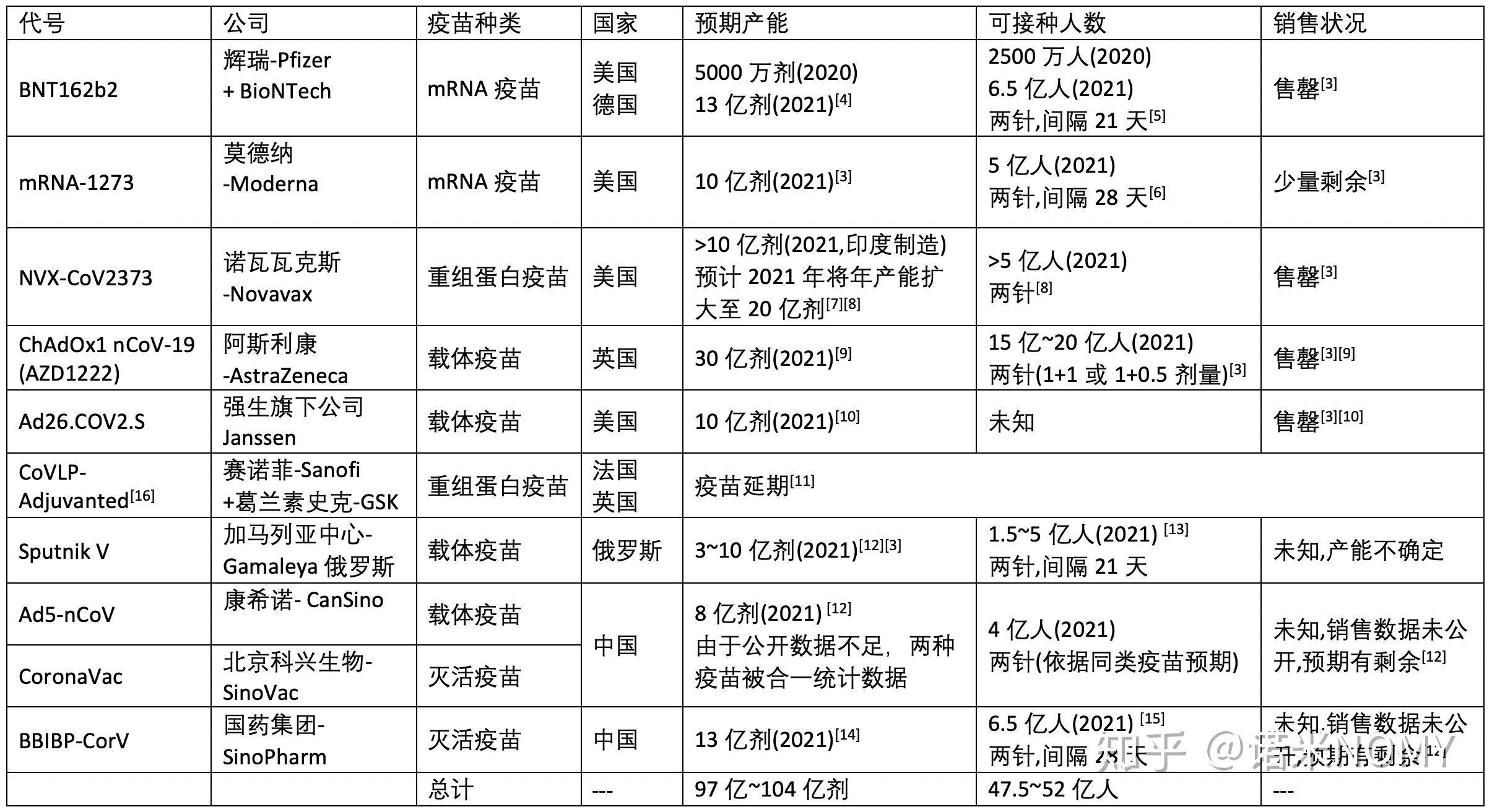 談新冠疫苗的審批,產能與分配 - 知乎