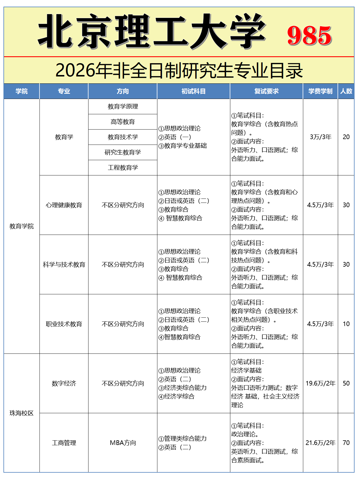 2026年北京理工大学非全日制研究生专业目录一览表!(含学制学费、考试科目、复试要求) - 知乎