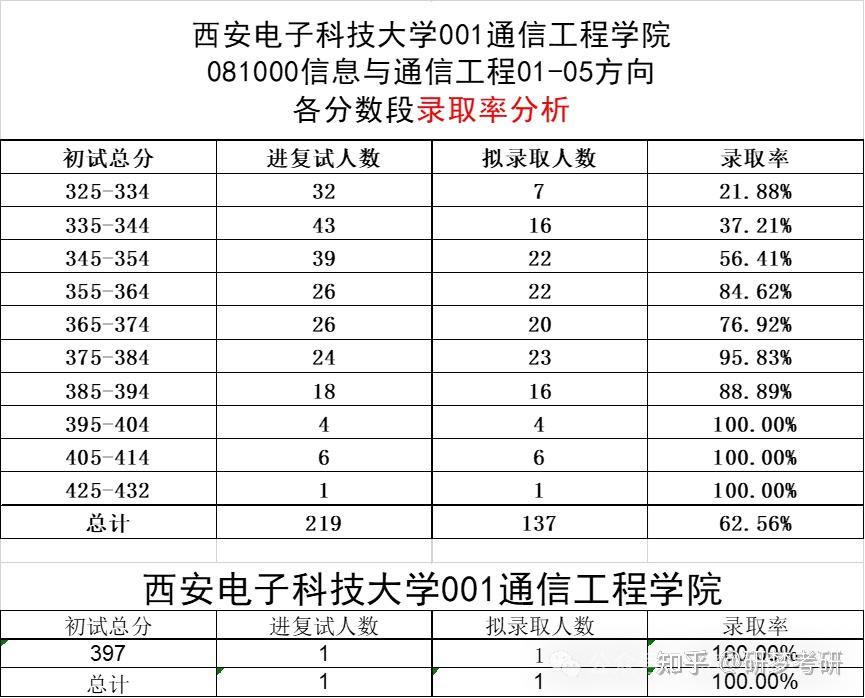 24西安电子科技大学通信工程学院811考研录取情况