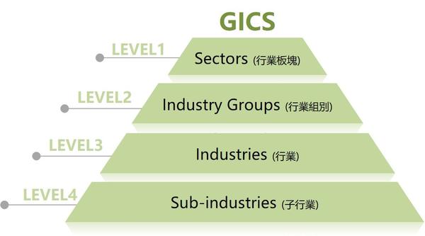 全球产业分类方式：GICS、ICB是什么？两种行业分类标准介绍 - 知乎