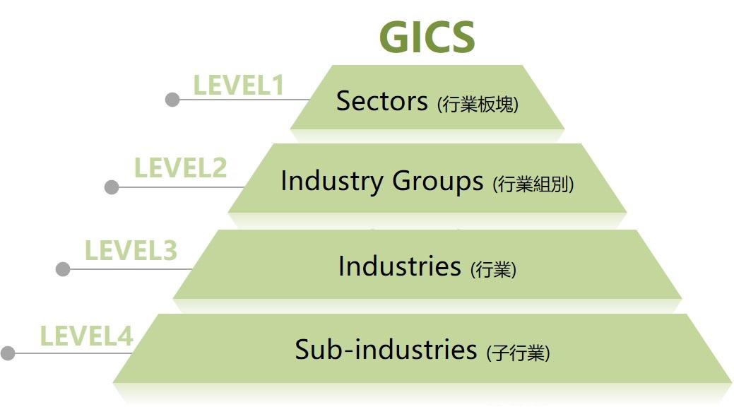 全球产业分类方式:GICS、ICB是什么?两种行业分类标准介绍 - 知乎