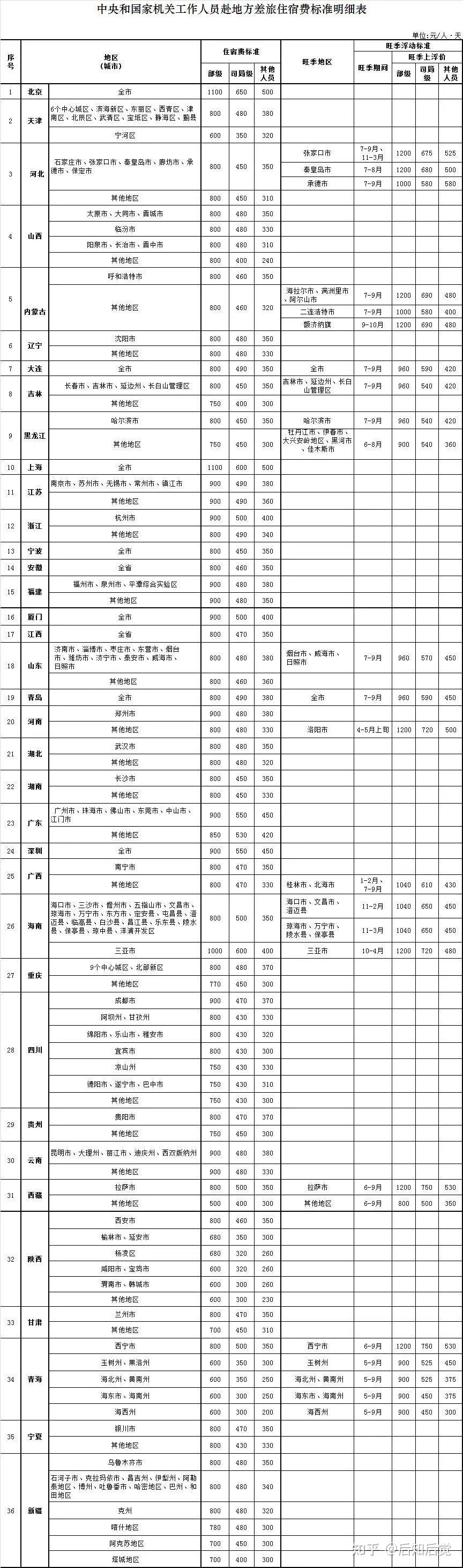01差旅住宿费标准.