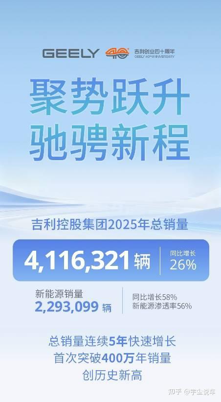 2025年总销量411.6万辆 吉利控股连续五年快速增长