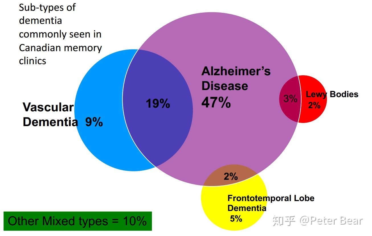 药剂师学习笔记之老年痴呆dementia