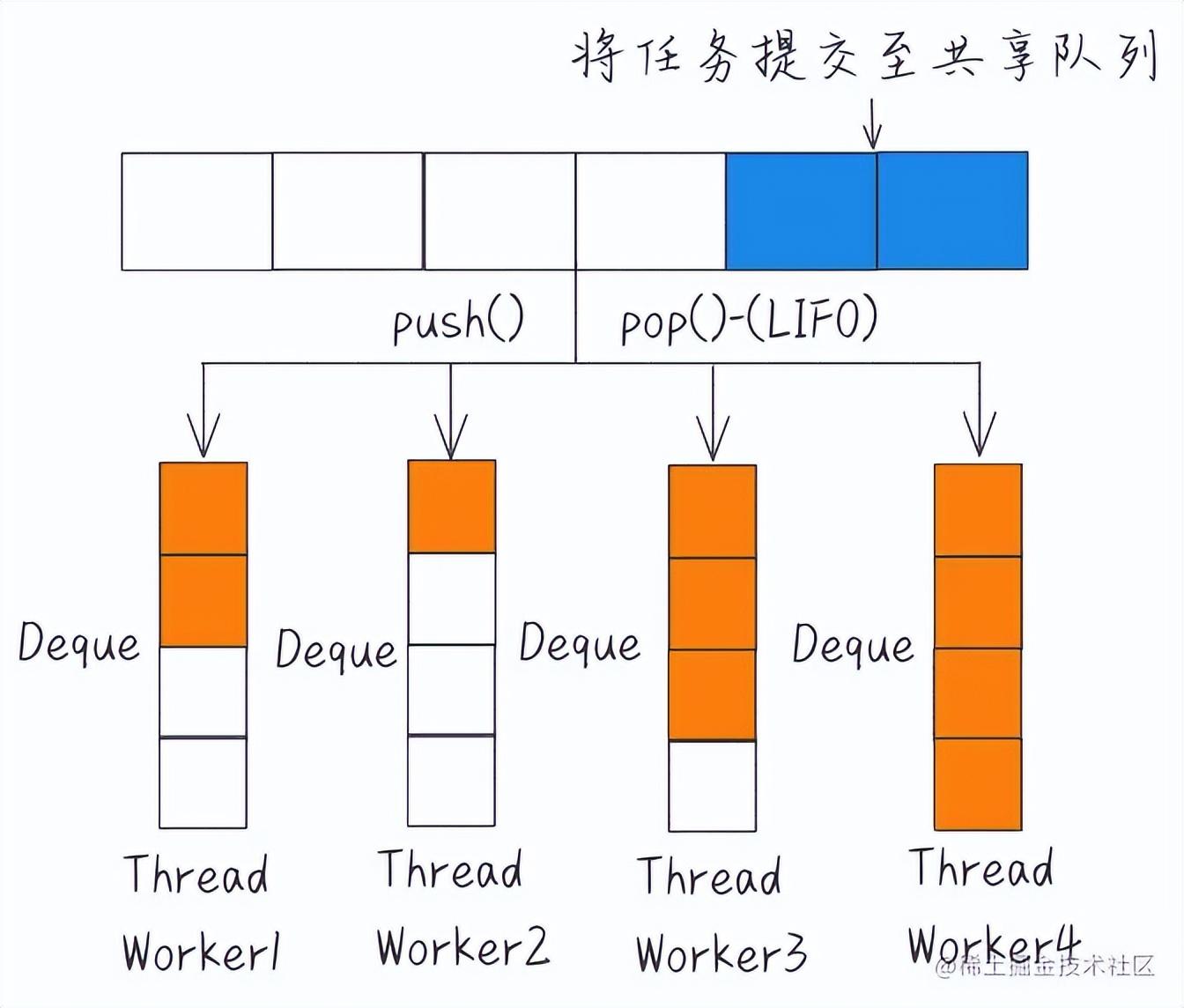 ForkJoinPool 你真的明白和用对了吗 知乎