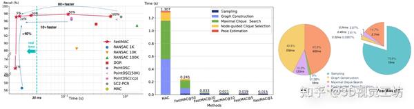 CVPR 2024 | FastMAC将获奖的MAC无损加速80倍 - 知乎