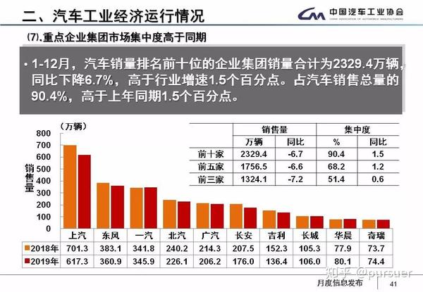 19年中国汽车行业发展现状 知乎