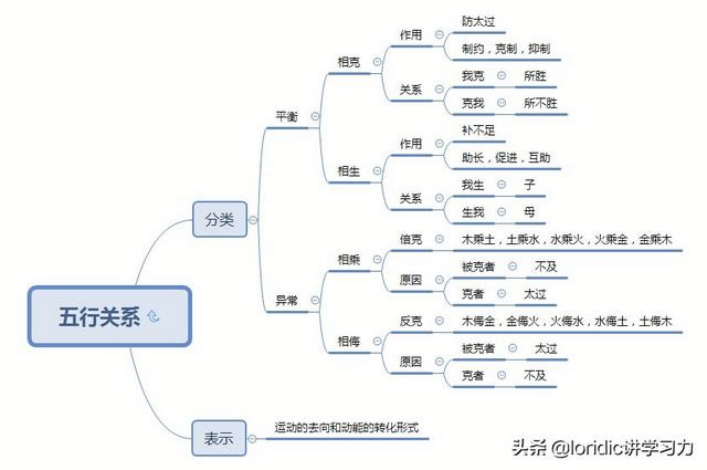 十二张图搞清五行,五行相生相克相乘相侮 - 知乎