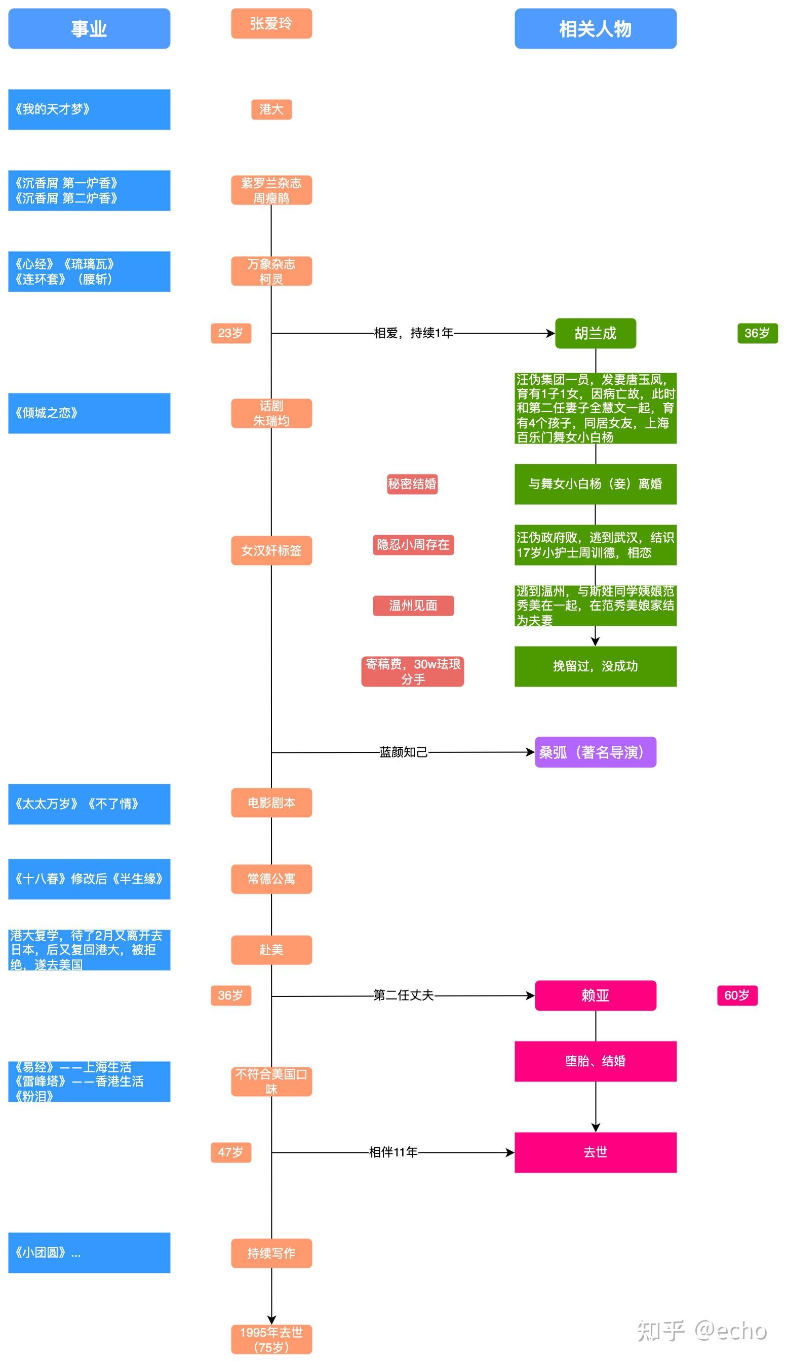 创世纪张爱玲人物关系图片