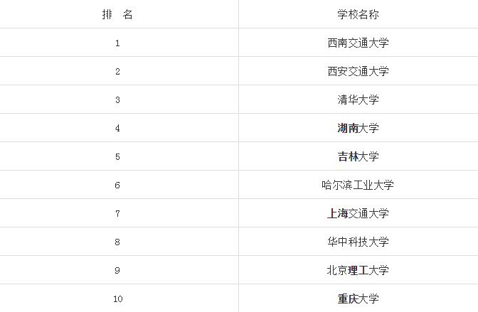 一級學科機械工程考研學校排名可在機車車輛,地鐵及輕軌車輛,汽車的