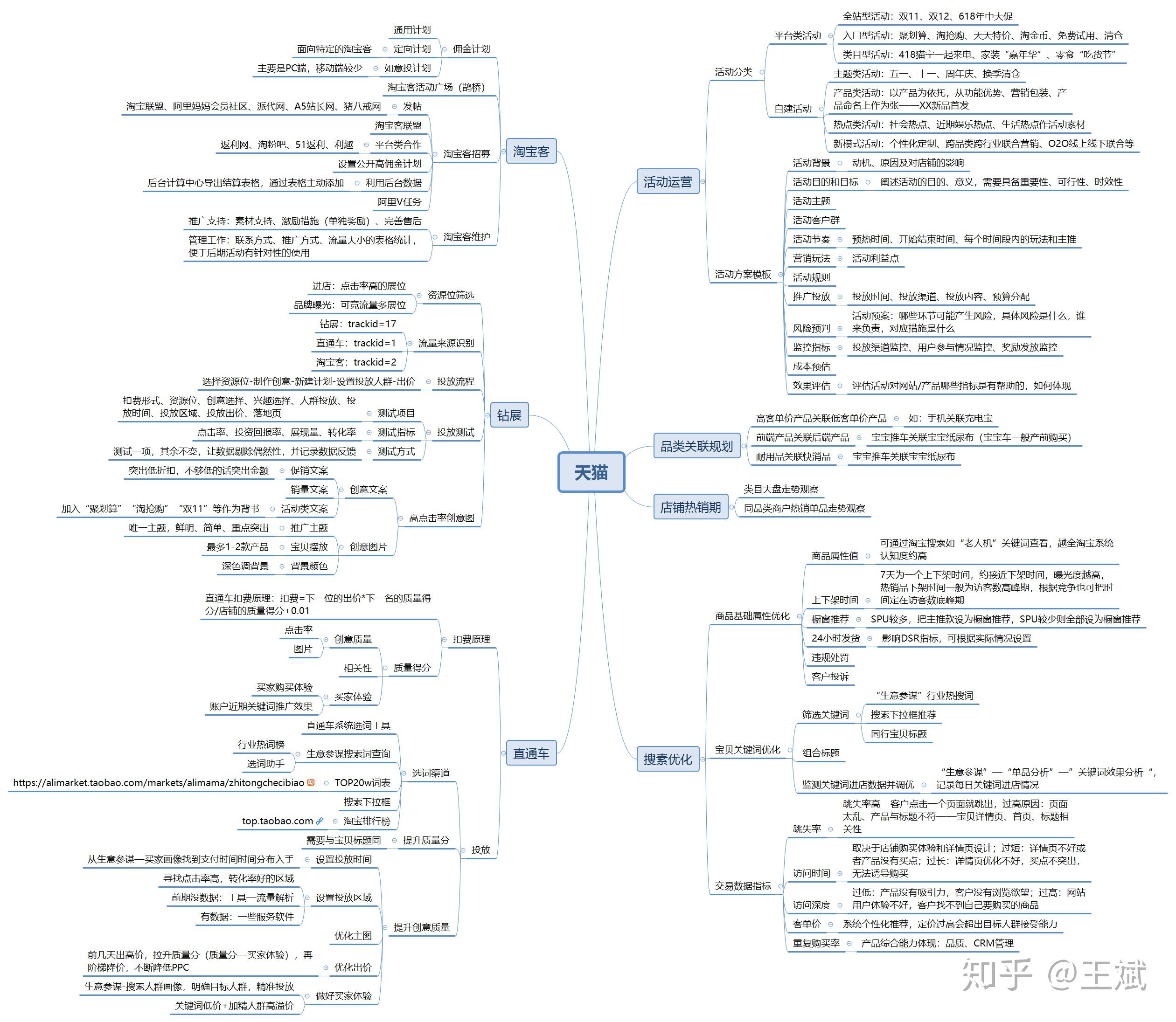 初级版天猫运营思维导图分享