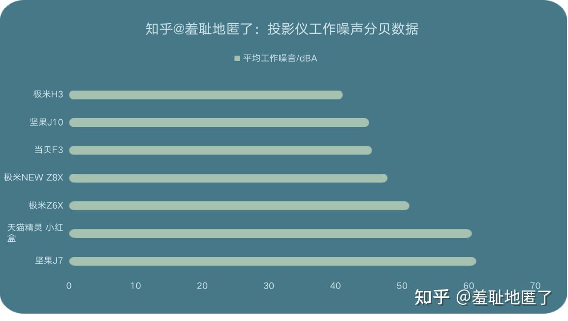 明基,當貝,堅果,愛普生,小米,極米投影儀噪音數據實測彙總,這些牌子的