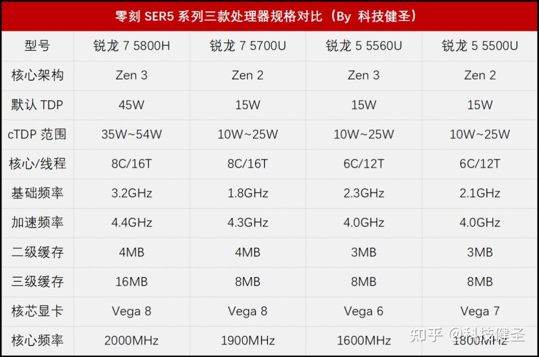 锐龙5 5560u迷你主机降至千元!零刻ser5准系统价格探底