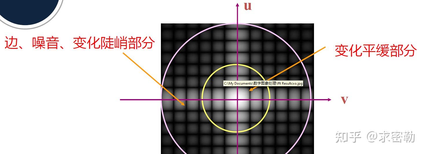 數字圖像處理複習筆記二頻率域增強