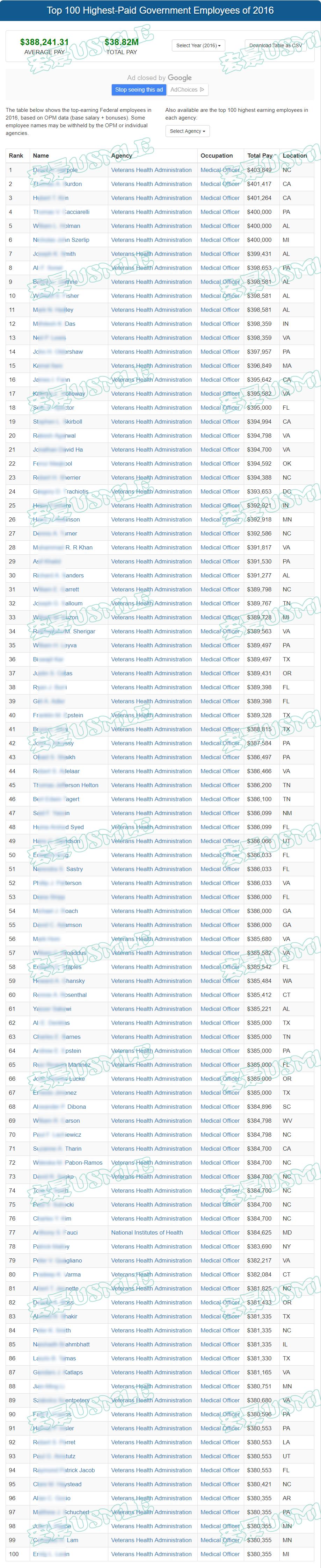 美国收入最高前100名医生工资表大曝光，开心就好！ - 知乎