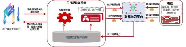 场景应用 | 工商银行反欺诈风险识别案例 - 知乎