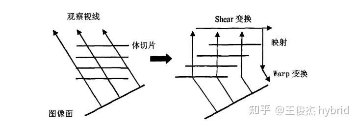 体渲染(二) - Texture Based Volume Rendering and Shear-Warp - 知乎