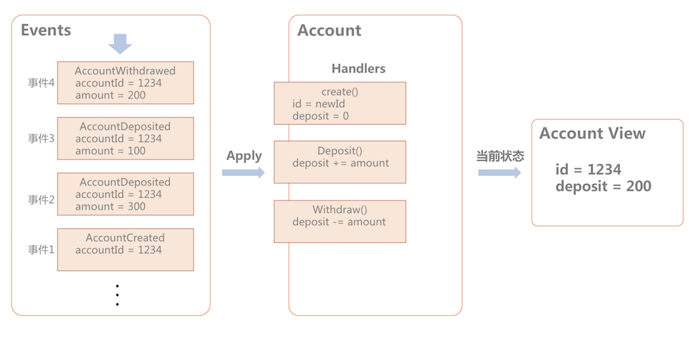 深入浅出Event Sourcing和CQRS 深入浅出Event Sourcing和CQRS