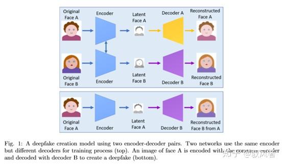 Deep Learning for Deepfakes Creation&Detection阅读笔记 - 知乎