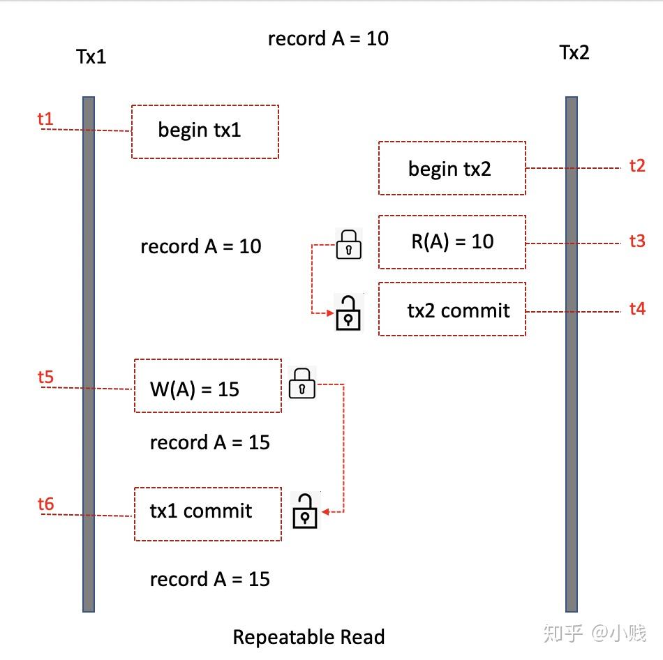 深入剖析数据库事务的隔离级别- 知乎