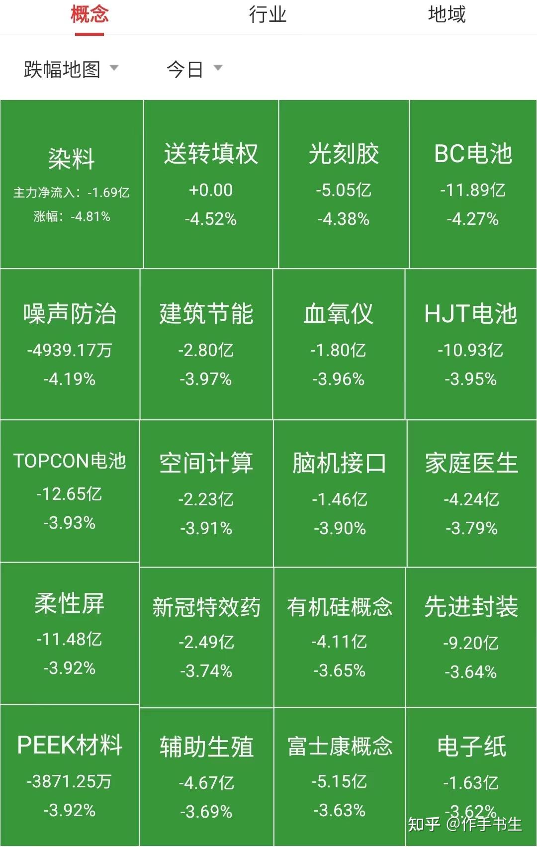 黄金,金属锌,铅等概念上;而互联网电商,电子化学品,房地产,光学光电子