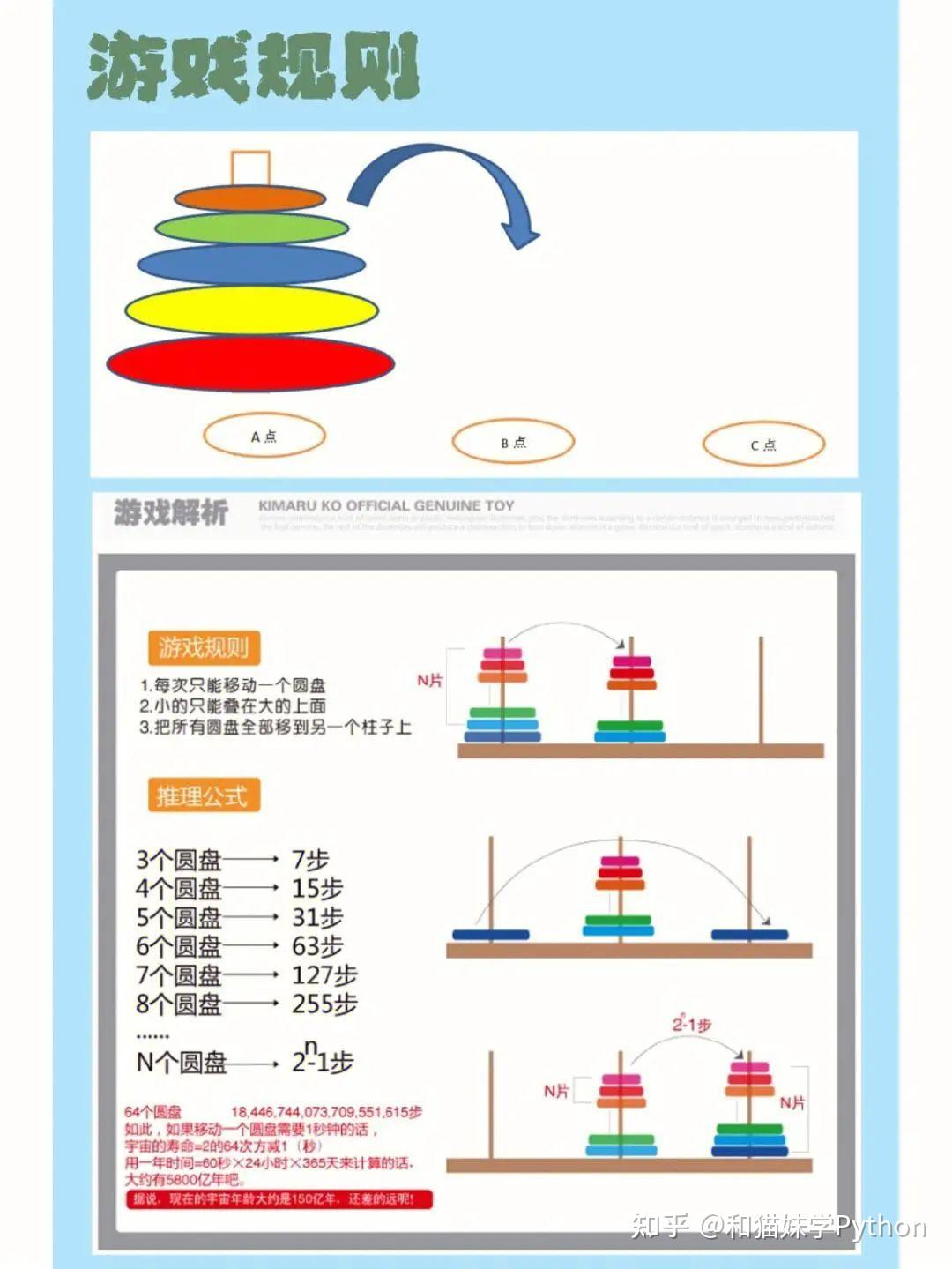 简单的汉诺塔,神奇的预言,竟然需要5849亿年???(52) - 知乎