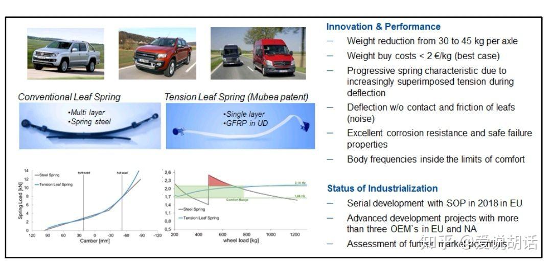 GFRP leaf springs for bestinclass lightweight design and functional