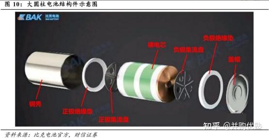 4680大圆柱电池科技地图，结构件产业链跟踪：科达利、斯莱克、震裕科技 - 知乎