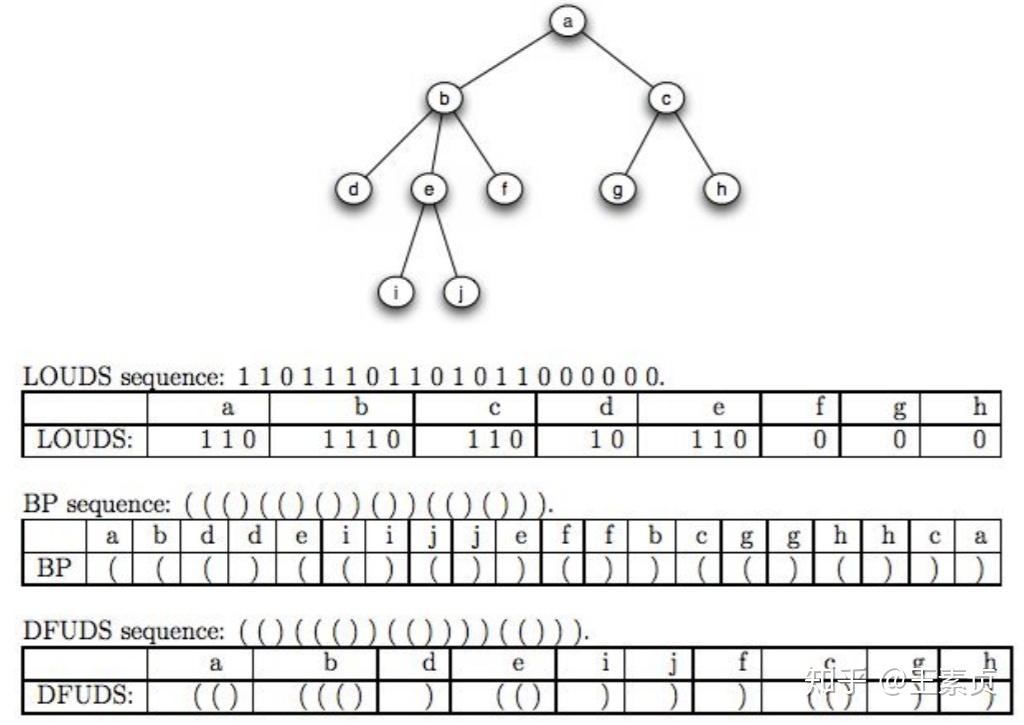 LOUDS/DFUDS-[Succinct data structure]简洁数据结构 - 知乎