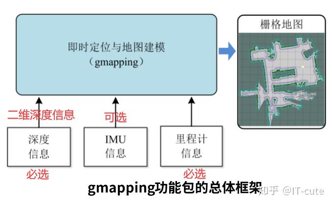 Gmapping Ros Wiki ROS中阶笔记(七):机器人SLAM与自主导航—SLAM功能包的使用 - 知乎