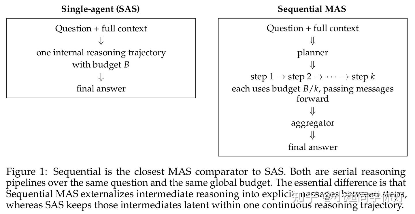 Single Agent Problem 单智能体和多智能体的比较:《Single-Agent LLMs Outperform Multi-Agent Systems》 - 知乎